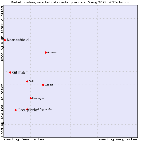 Market position of Group.one vs. GitHub vs. Nameshield