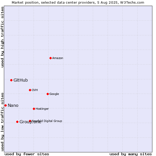 Market position of Group.one vs. GitHub vs. Nano