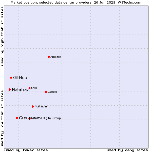 Market position of Group.one vs. GitHub vs. Netafraz