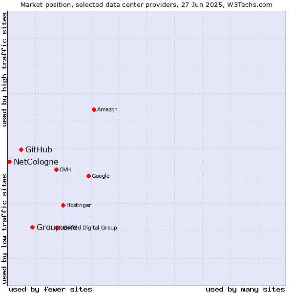 Market position of Group.one vs. GitHub vs. NetCologne