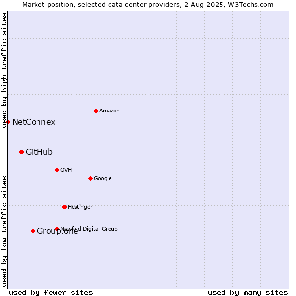 Market position of Group.one vs. GitHub vs. NetConnex