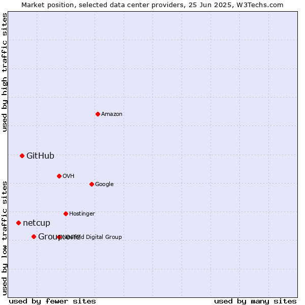 Market position of Group.one vs. GitHub vs. netcup