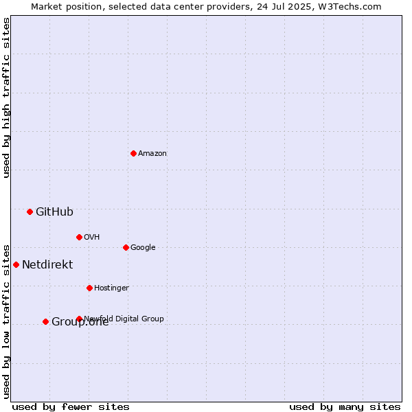 Market position of Group.one vs. GitHub vs. Netdirekt