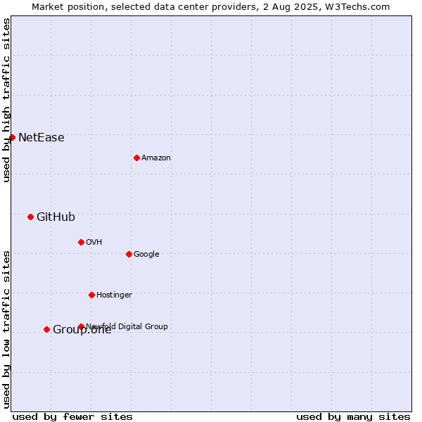 Market position of Group.one vs. GitHub vs. NetEase