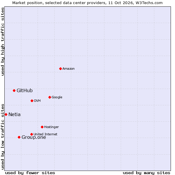 Market position of Group.one vs. GitHub vs. Netia