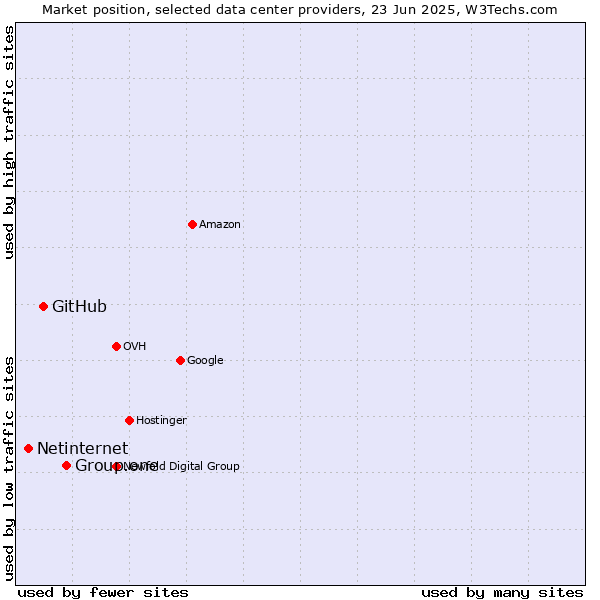 Market position of Group.one vs. GitHub vs. Netinternet