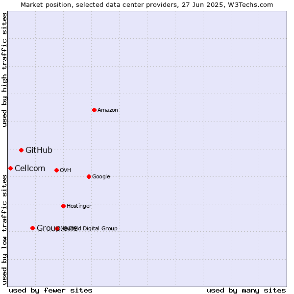 Market position of Group.one vs. GitHub vs. Cellcom