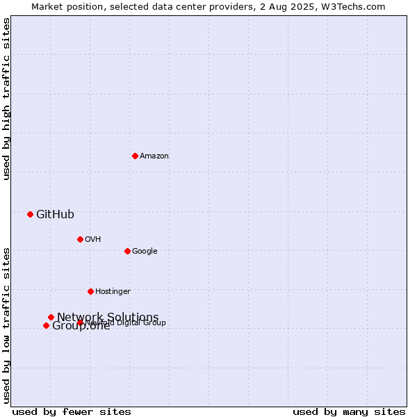 Market position of Network Solutions vs. Group.one vs. GitHub