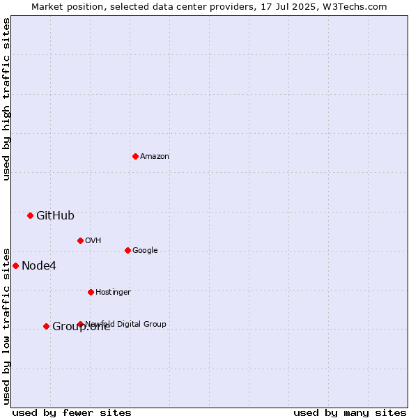 Market position of Group.one vs. GitHub vs. Node4