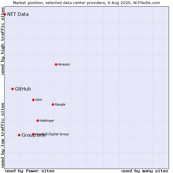 Market position of Group.one vs. GitHub vs. NTT Data