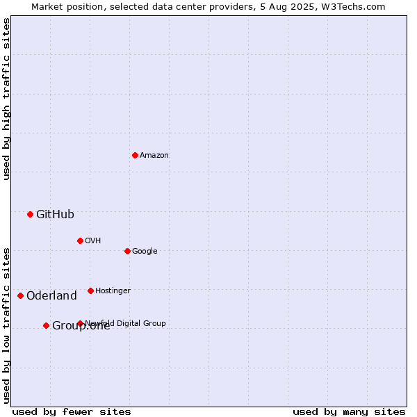 Market position of Group.one vs. GitHub vs. Oderland
