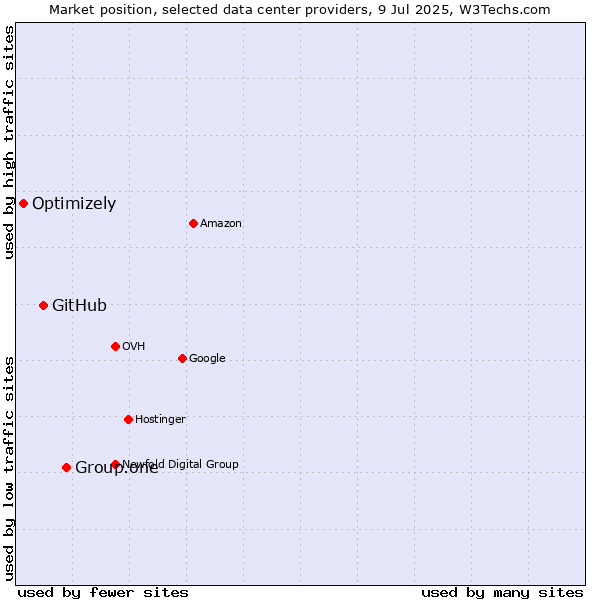 Market position of Group.one vs. GitHub vs. Optimizely