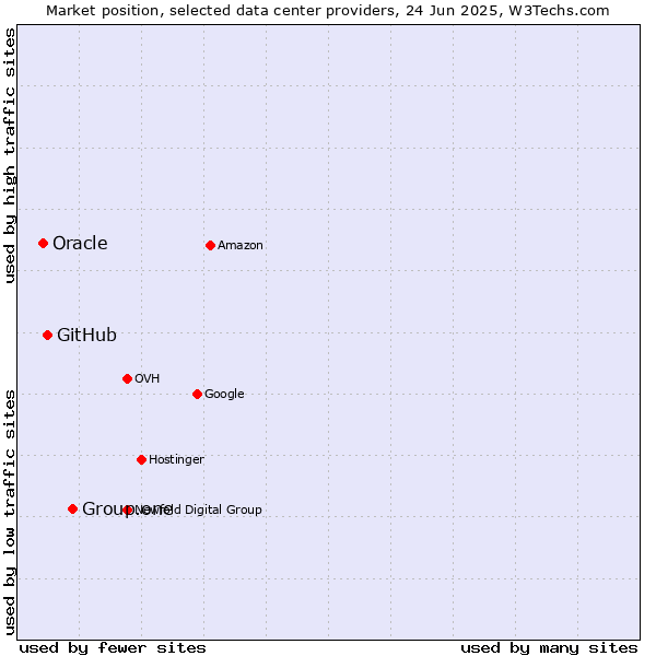 Market position of Group.one vs. GitHub vs. Oracle