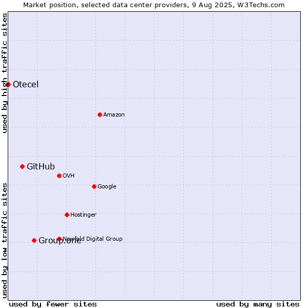 Market position of Group.one vs. GitHub vs. Otecel
