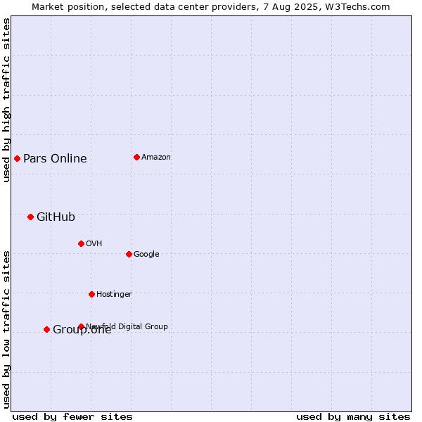 Market position of Group.one vs. GitHub vs. Pars Online
