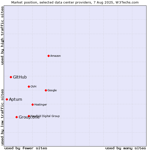 Market position of Group.one vs. GitHub vs. Aptum