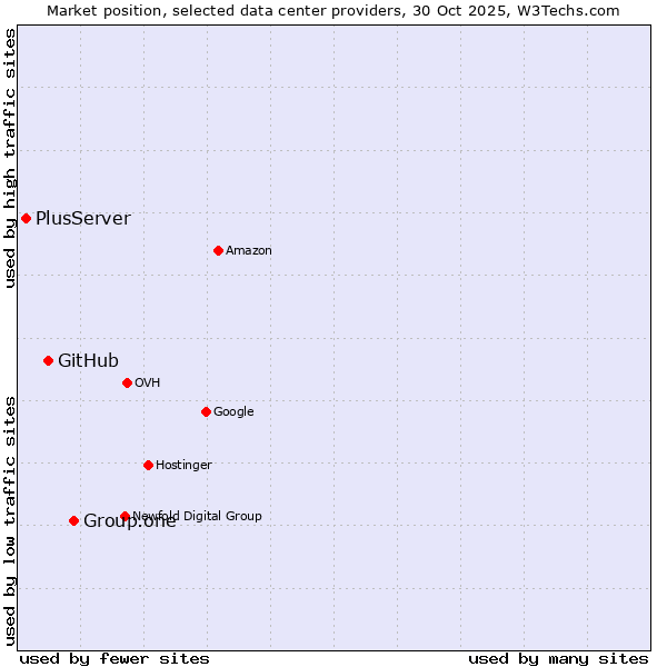 Market position of Group.one vs. GitHub vs. PlusServer