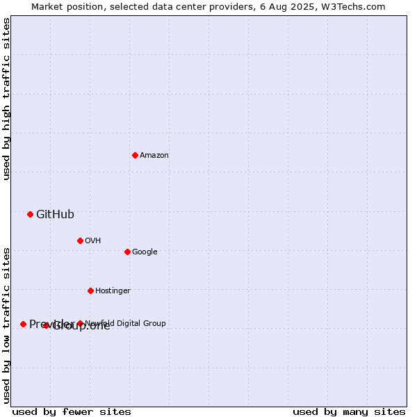 Market position of Group.one vs. GitHub vs. Previder