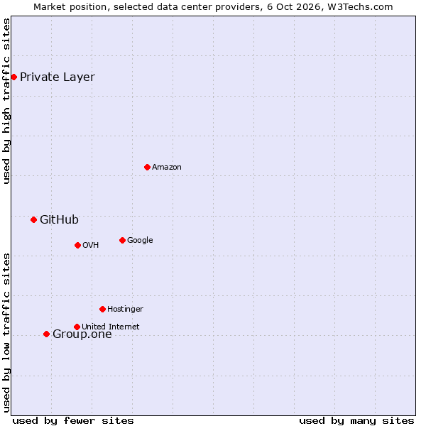 Market position of Group.one vs. GitHub vs. Private Layer