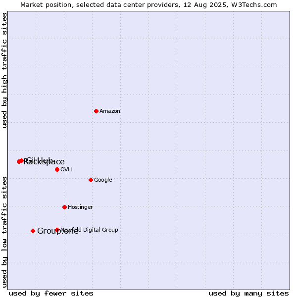 Market position of Group.one vs. GitHub vs. Rackspace