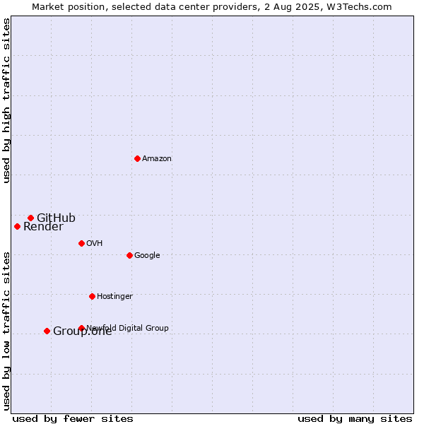Market position of Group.one vs. GitHub vs. Render