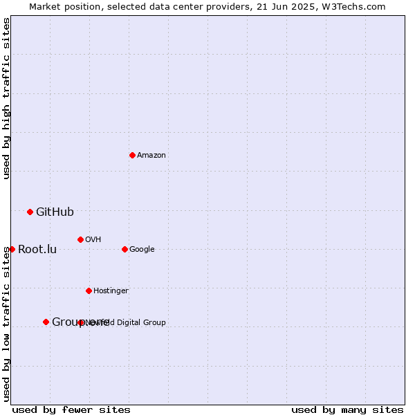 Market position of Group.one vs. GitHub vs. Root.lu