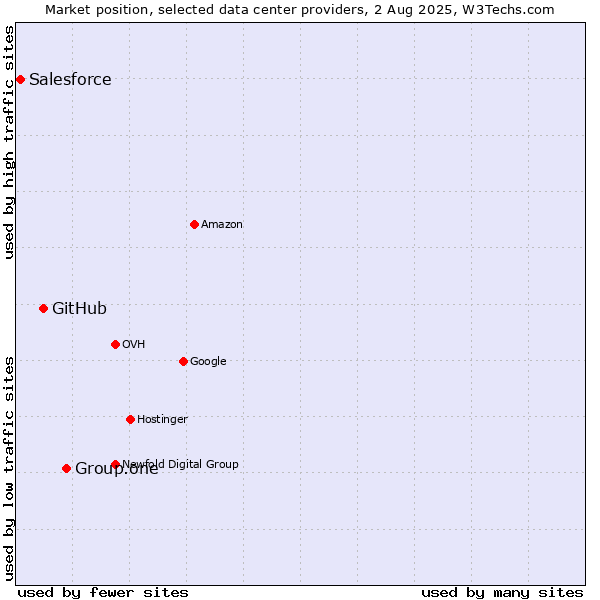 Market position of Group.one vs. GitHub vs. Salesforce