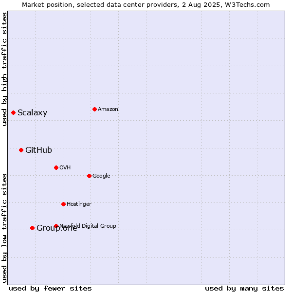 Market position of Group.one vs. GitHub vs. Scalaxy