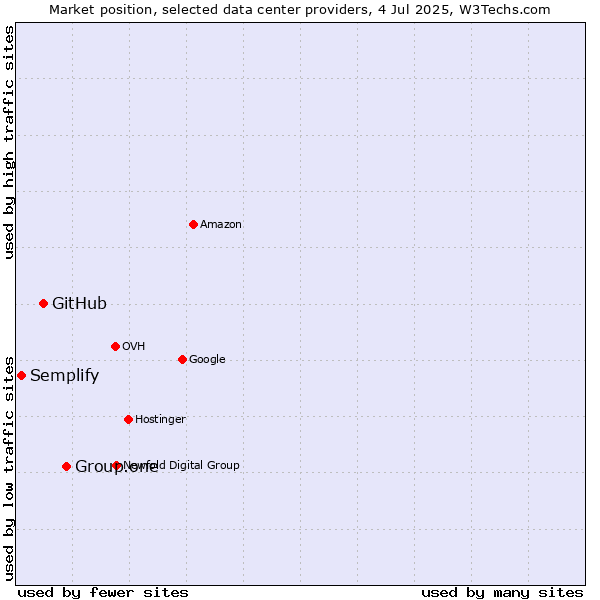 Market position of Group.one vs. GitHub vs. Semplify