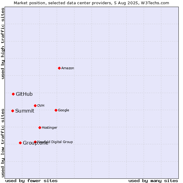 Market position of Group.one vs. GitHub vs. Summit