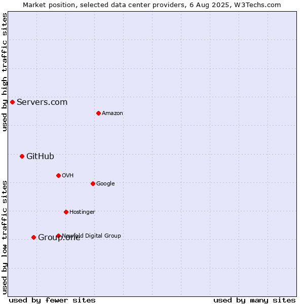 Market position of Group.one vs. GitHub vs. Servers.com