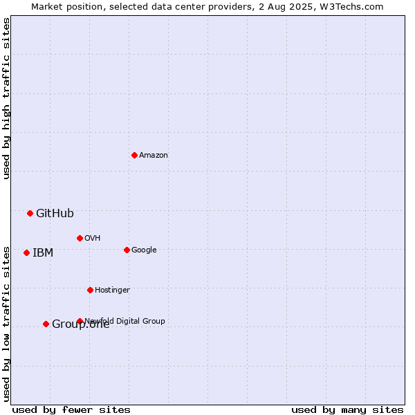 Market position of Group.one vs. GitHub vs. IBM