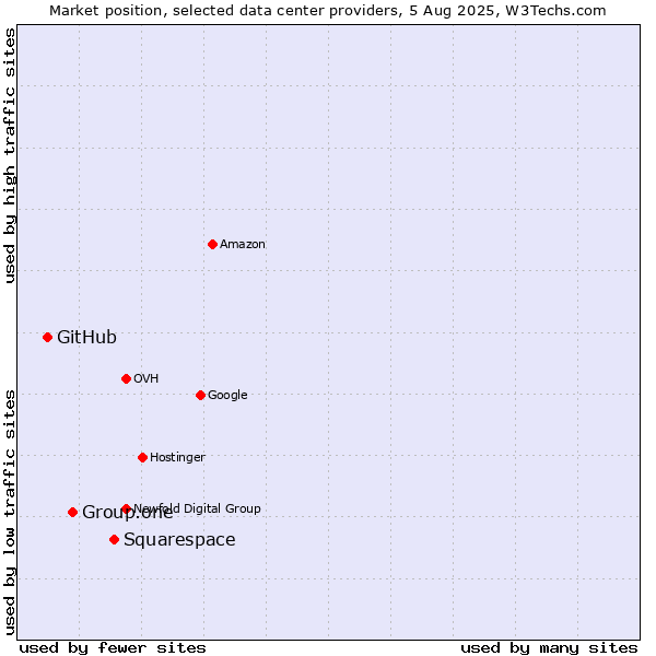 Market position of Squarespace vs. Group.one vs. GitHub