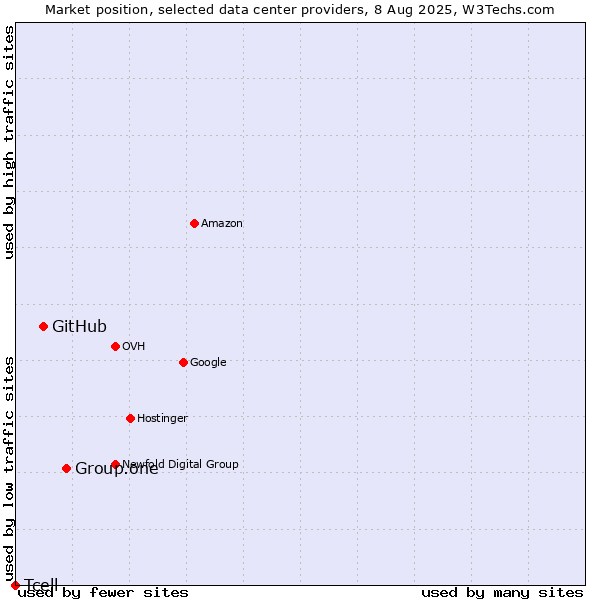 Market position of Group.one vs. GitHub vs. Tcell