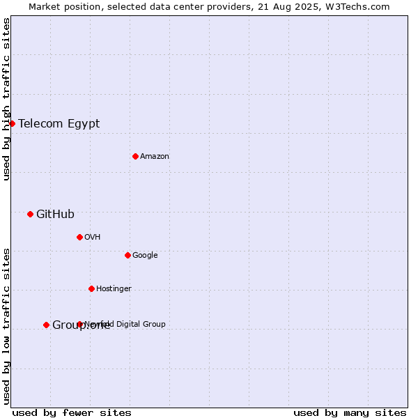 Market position of Group.one vs. GitHub vs. Telecom Egypt