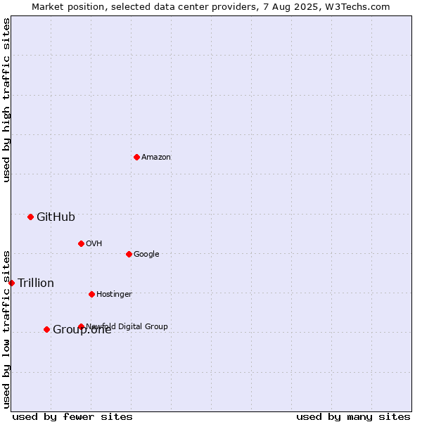 Market position of Group.one vs. GitHub vs. Trillion