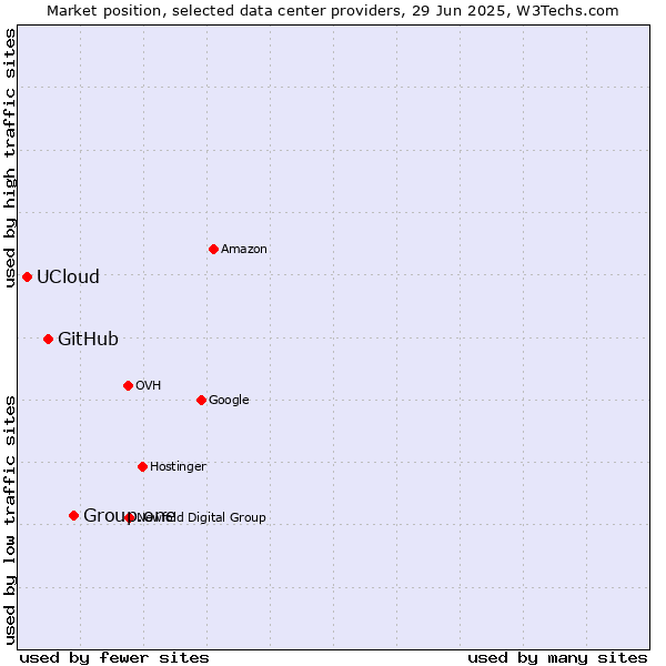 Market position of Group.one vs. GitHub vs. UCloud