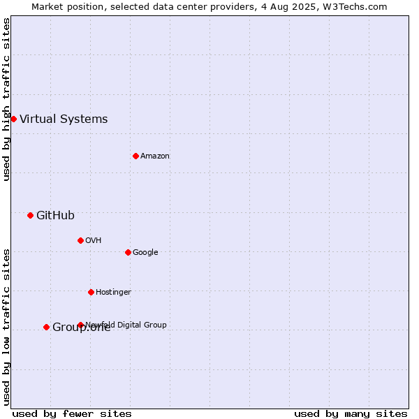 Market position of Group.one vs. GitHub vs. Virtual Systems