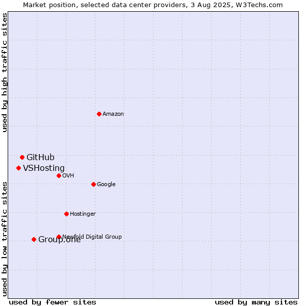 Market position of Group.one vs. GitHub vs. VSHosting