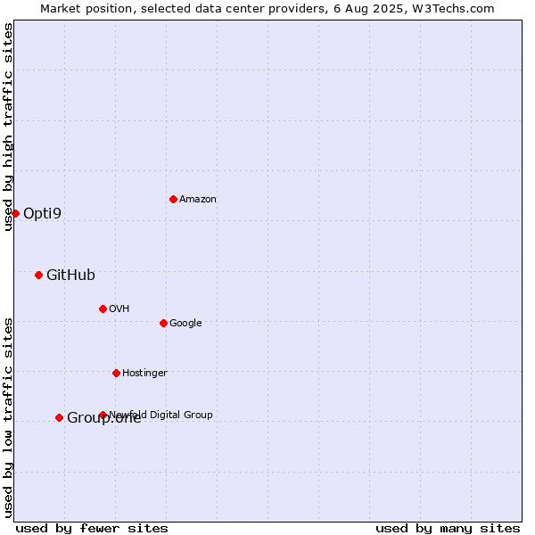 Market position of Group.one vs. GitHub vs. Opti9