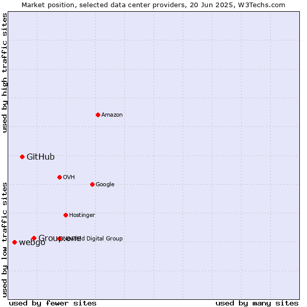 Market position of Group.one vs. GitHub vs. webgo
