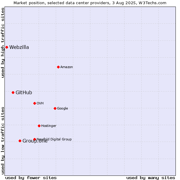 Market position of Group.one vs. GitHub vs. Webzilla