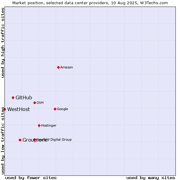 Market position of Group.one vs. GitHub vs. WestHost