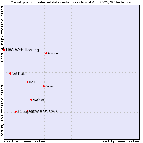 Market position of Group.one vs. GitHub vs. H88 Web Hosting