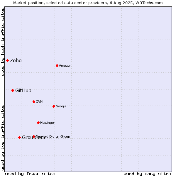 Market position of Group.one vs. GitHub vs. Zoho