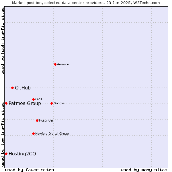 Market position of GitHub vs. Hosting2GO vs. Patmos Group
