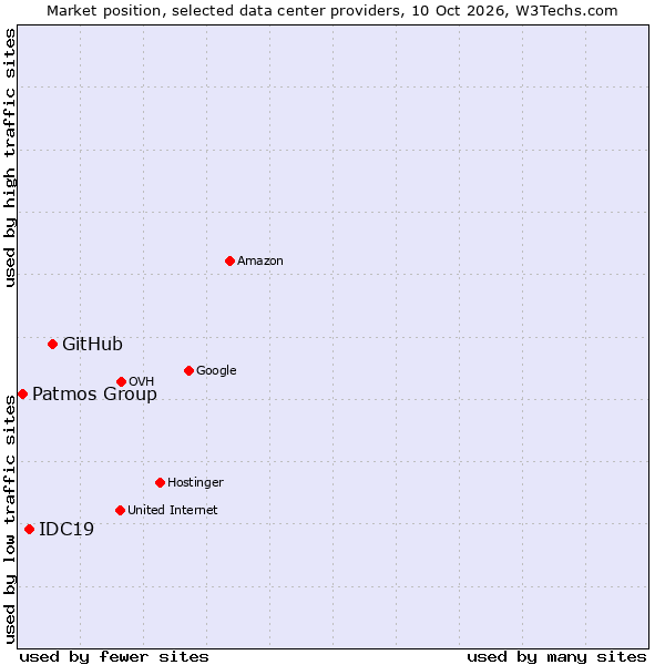 Market position of GitHub vs. IDC19 vs. Patmos Group