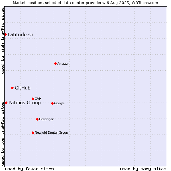 Market position of GitHub vs. Patmos Group vs. Latitude.sh