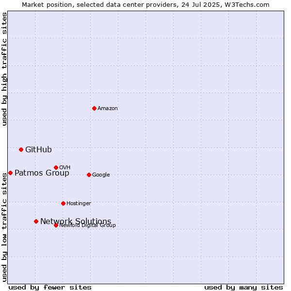 Market position of Network Solutions vs. GitHub vs. Patmos Group