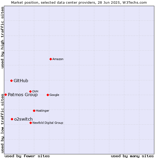 Market position of o2switch vs. GitHub vs. Patmos Group
